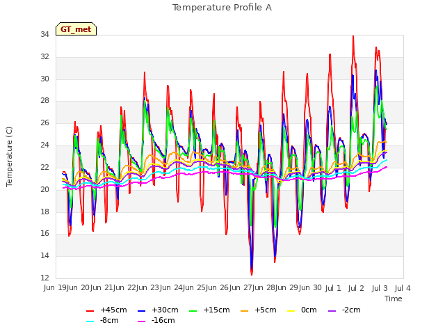 plot of Temperature Profile A