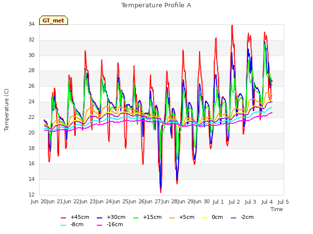 plot of Temperature Profile A