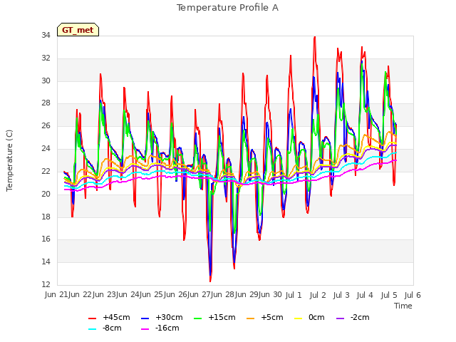 plot of Temperature Profile A