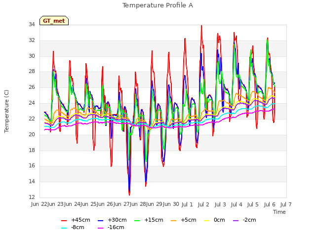 plot of Temperature Profile A