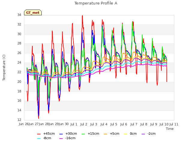 plot of Temperature Profile A