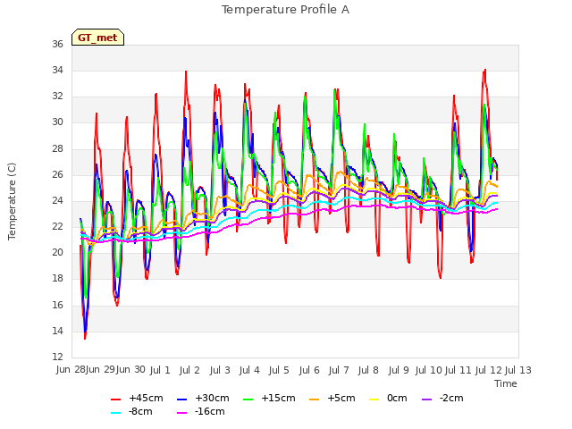 plot of Temperature Profile A