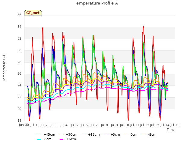 plot of Temperature Profile A