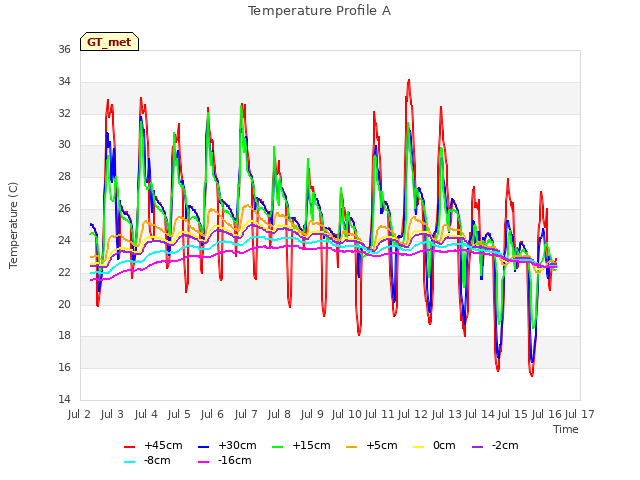 plot of Temperature Profile A