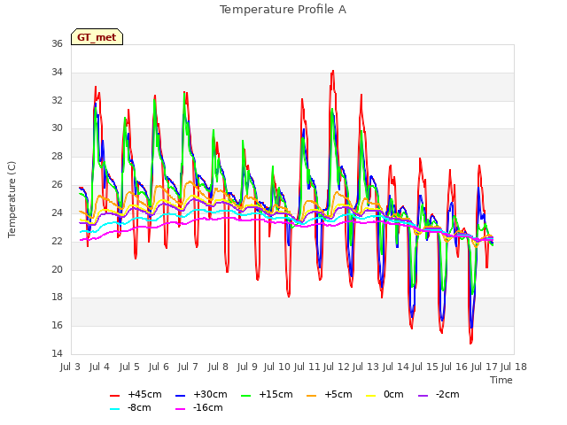 plot of Temperature Profile A