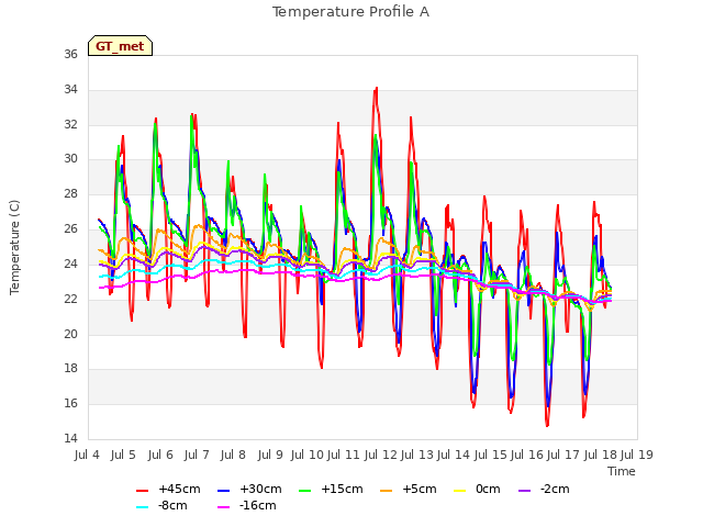 plot of Temperature Profile A