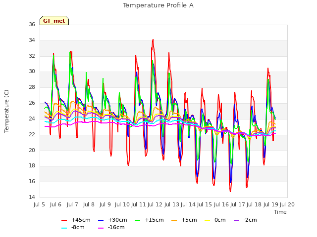 plot of Temperature Profile A