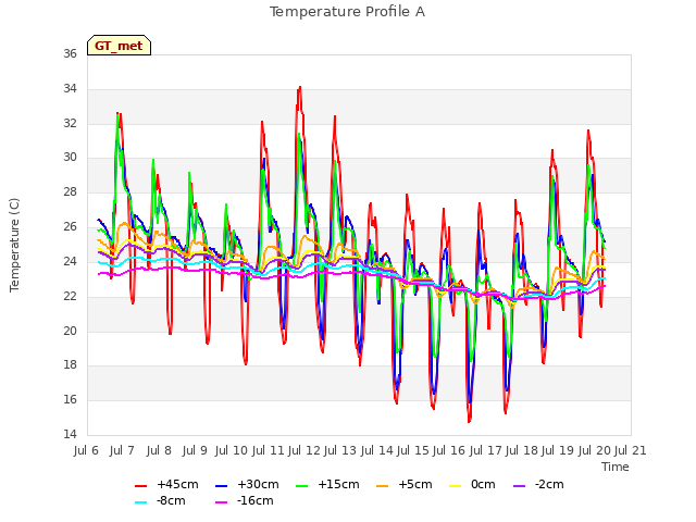 plot of Temperature Profile A
