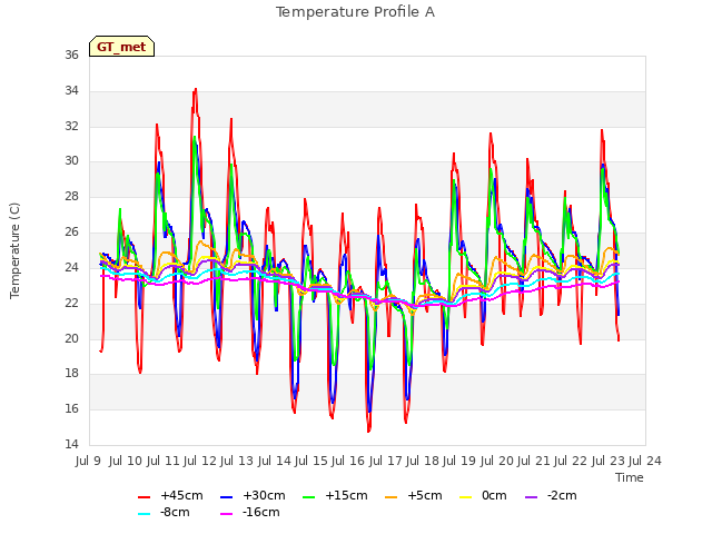 plot of Temperature Profile A