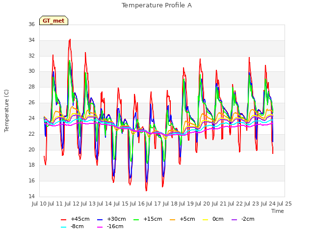 plot of Temperature Profile A