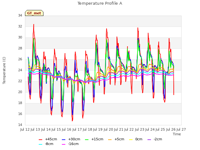 plot of Temperature Profile A