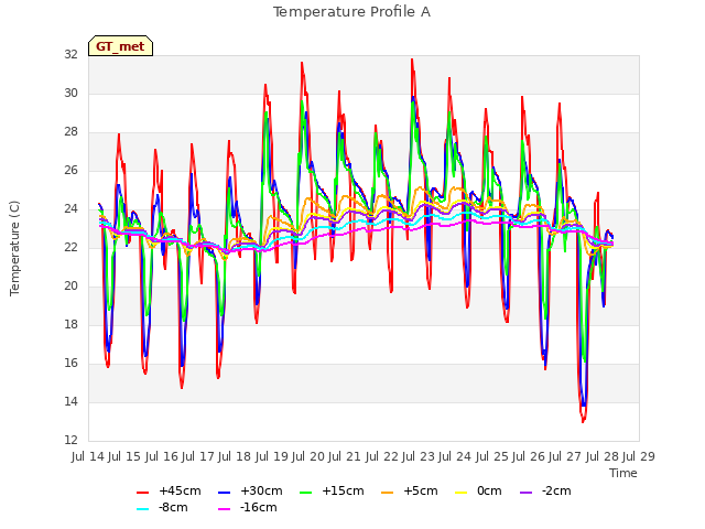 plot of Temperature Profile A