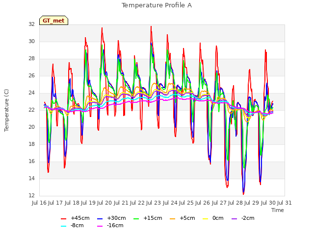 plot of Temperature Profile A