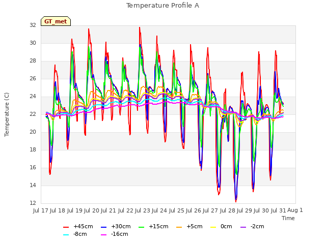 plot of Temperature Profile A