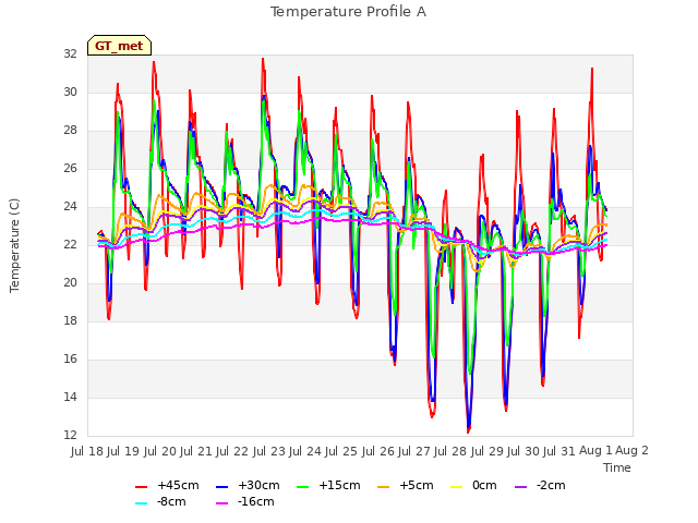 plot of Temperature Profile A