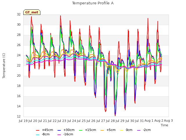 plot of Temperature Profile A