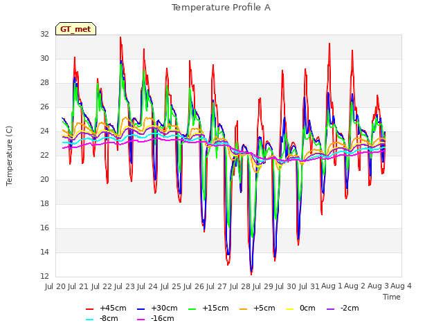 plot of Temperature Profile A