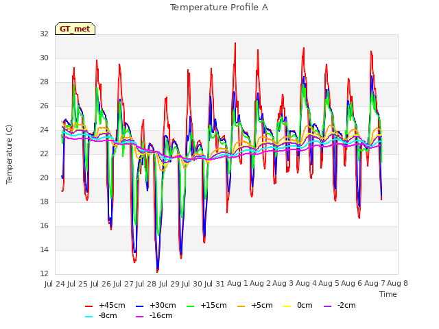 plot of Temperature Profile A