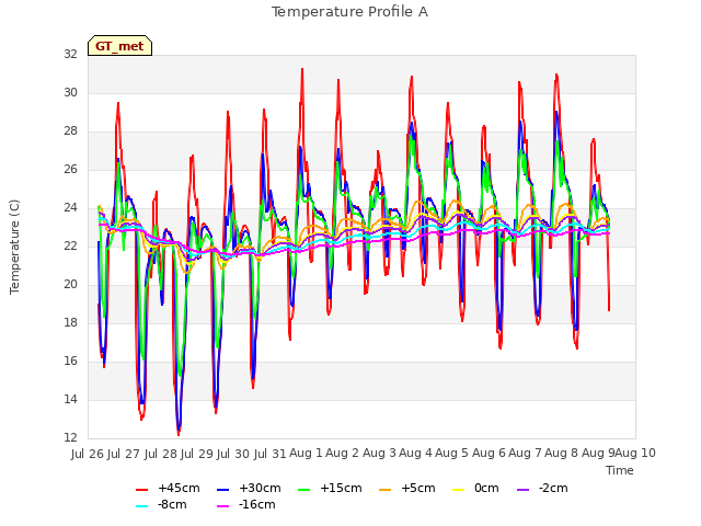 plot of Temperature Profile A