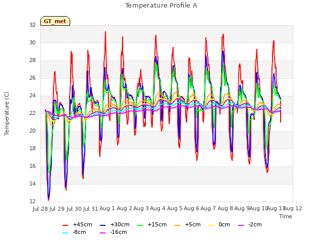 plot of Temperature Profile A