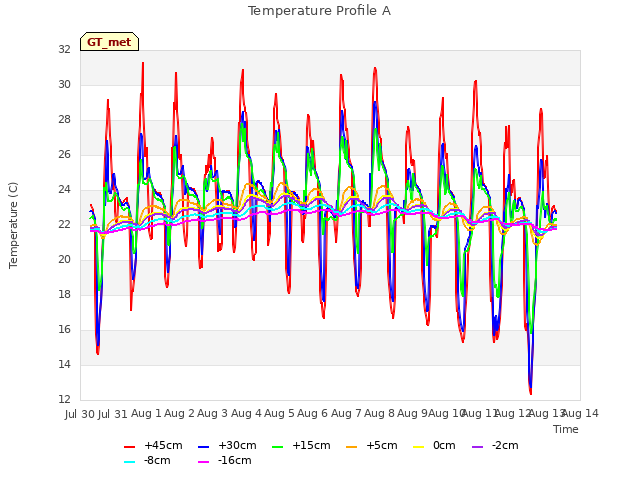 plot of Temperature Profile A