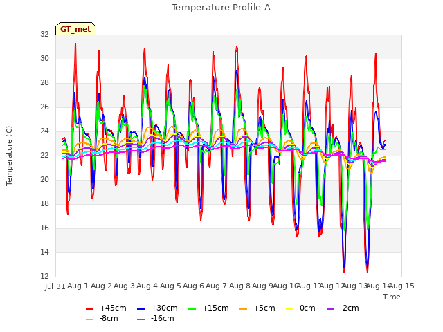 plot of Temperature Profile A