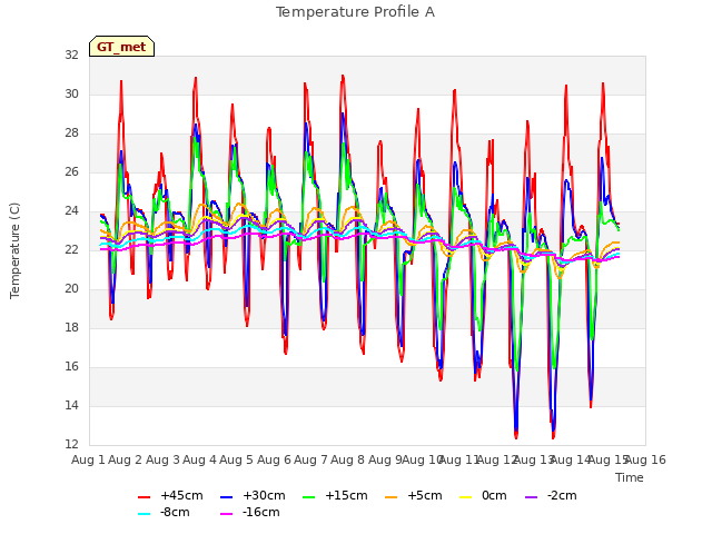 plot of Temperature Profile A