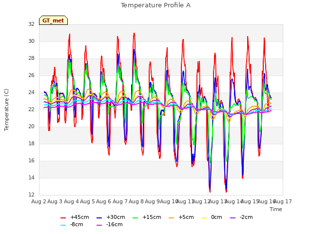 plot of Temperature Profile A