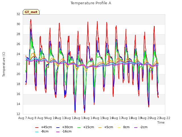 plot of Temperature Profile A