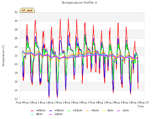 plot of Temperature Profile A