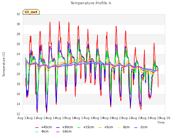 plot of Temperature Profile A