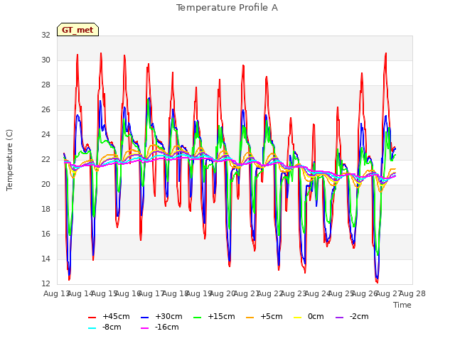 plot of Temperature Profile A