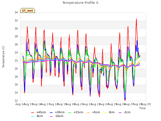 plot of Temperature Profile A