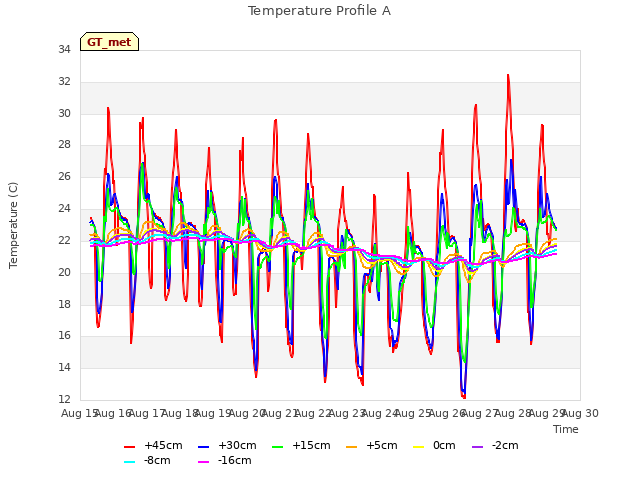 plot of Temperature Profile A