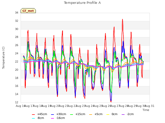 plot of Temperature Profile A