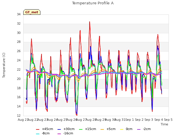 plot of Temperature Profile A