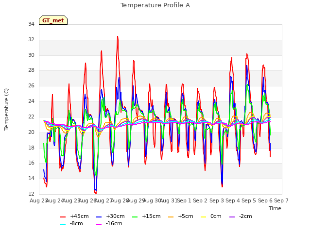 plot of Temperature Profile A