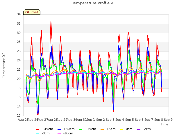 plot of Temperature Profile A