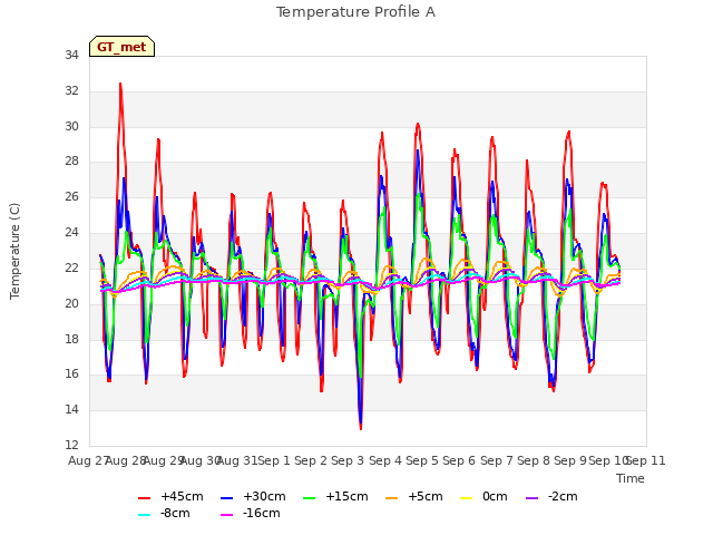 plot of Temperature Profile A