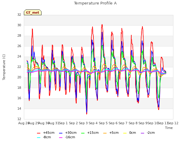 plot of Temperature Profile A