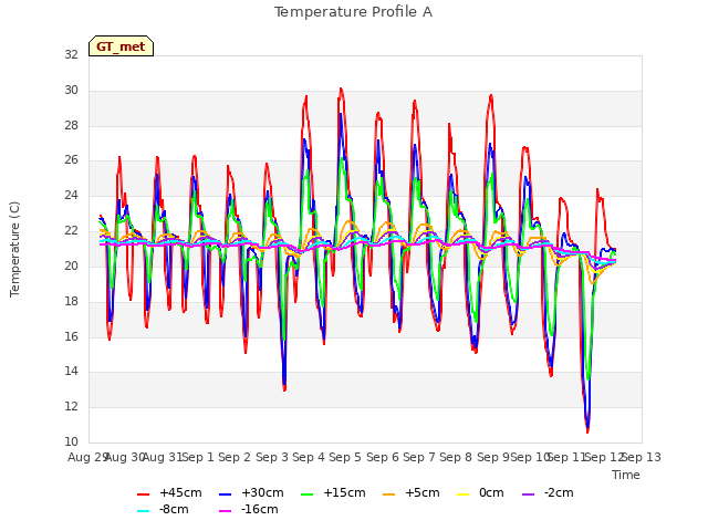 plot of Temperature Profile A