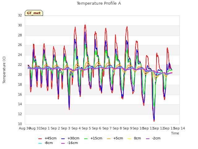 plot of Temperature Profile A