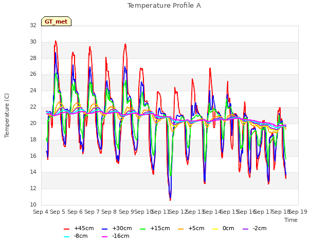 plot of Temperature Profile A