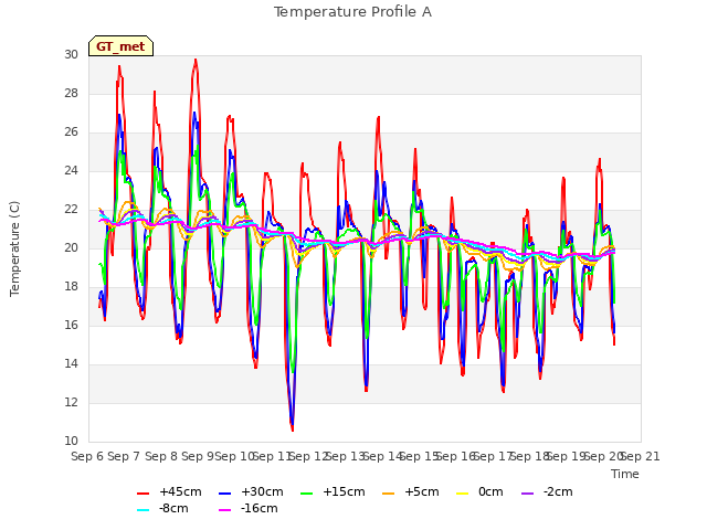 plot of Temperature Profile A