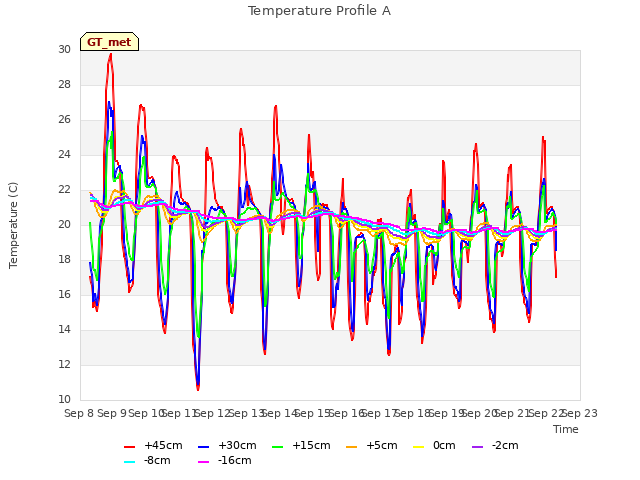 plot of Temperature Profile A