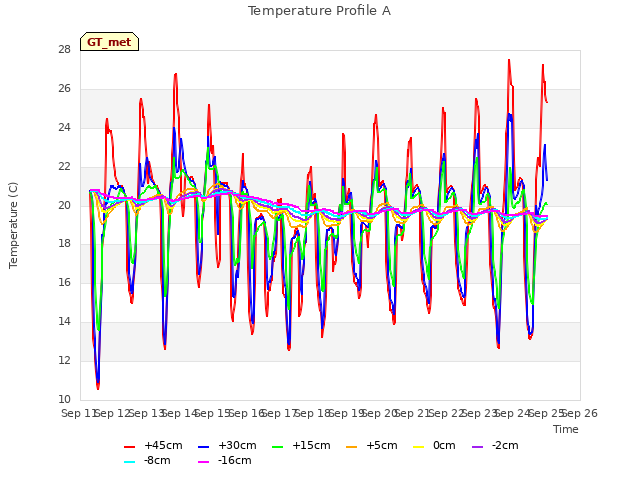 plot of Temperature Profile A