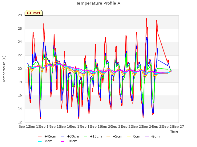 plot of Temperature Profile A