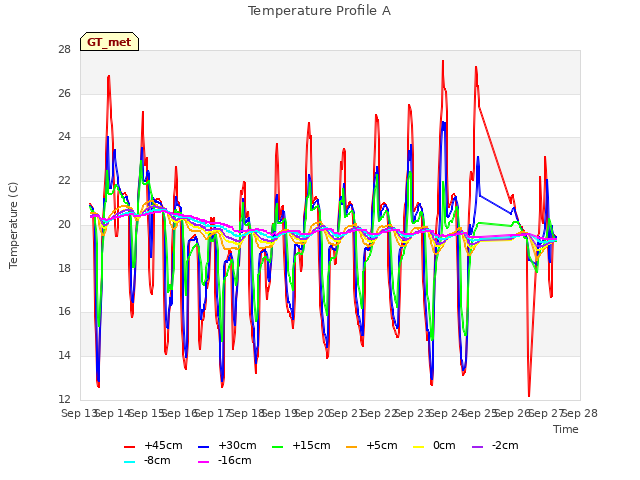 plot of Temperature Profile A