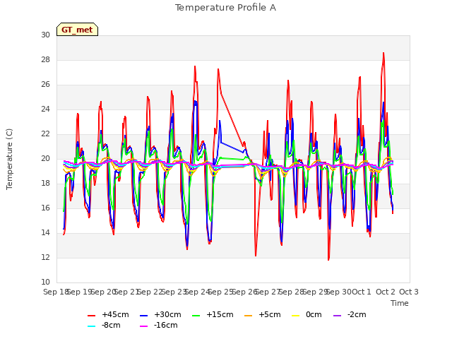 plot of Temperature Profile A