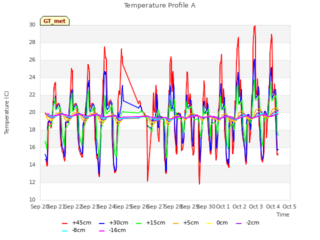 plot of Temperature Profile A